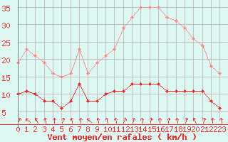 Courbe de la force du vent pour Tour-en-Sologne (41)