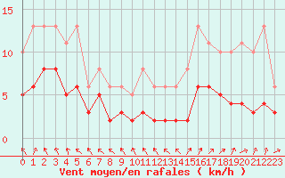 Courbe de la force du vent pour Selonnet - Chabanon (04)
