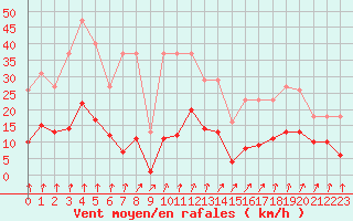 Courbe de la force du vent pour Avila - La Colilla (Esp)