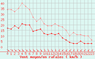 Courbe de la force du vent pour Saint-Georges-d