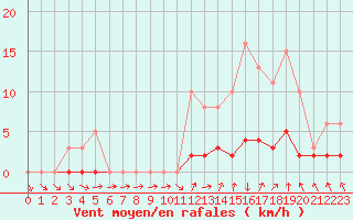 Courbe de la force du vent pour Herserange (54)