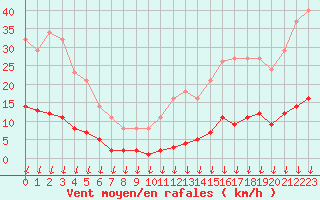 Courbe de la force du vent pour Saint-Germain-le-Guillaume (53)