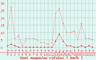 Courbe de la force du vent pour Pinsot (38)