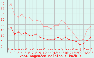 Courbe de la force du vent pour Nostang (56)