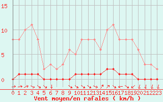 Courbe de la force du vent pour Nris-les-Bains (03)