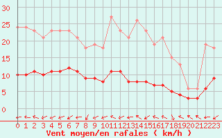 Courbe de la force du vent pour Lemberg (57)