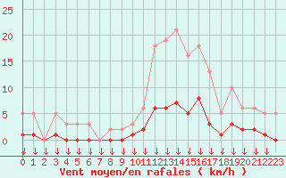 Courbe de la force du vent pour Hohrod (68)