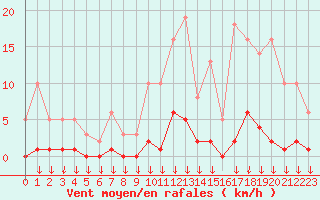 Courbe de la force du vent pour Hohrod (68)