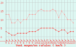 Courbe de la force du vent pour Clermont de l