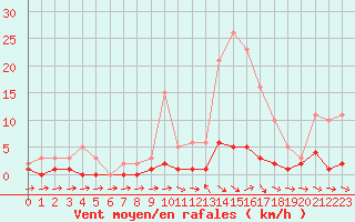 Courbe de la force du vent pour Thoiras (30)