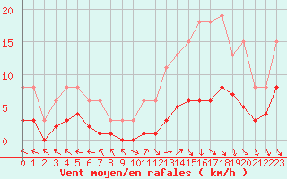 Courbe de la force du vent pour Mazres Le Massuet (09)