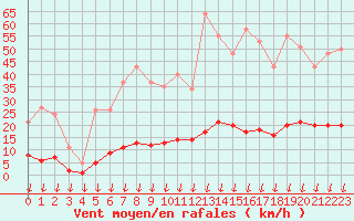 Courbe de la force du vent pour Hohrod (68)