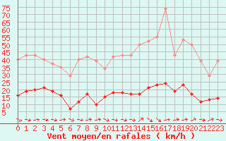 Courbe de la force du vent pour Le Luc (83)