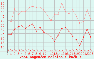 Courbe de la force du vent pour Malbosc (07)
