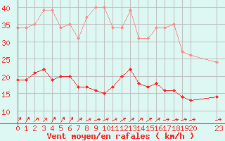 Courbe de la force du vent pour Estres-la-Campagne (14)