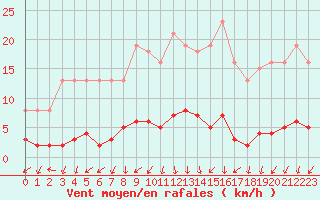 Courbe de la force du vent pour Herserange (54)