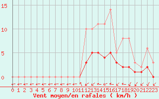 Courbe de la force du vent pour Lobbes (Be)