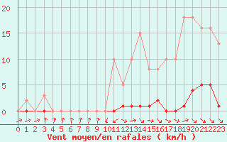 Courbe de la force du vent pour Mouilleron-le-Captif (85)