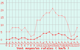 Courbe de la force du vent pour Le Mesnil-Esnard (76)