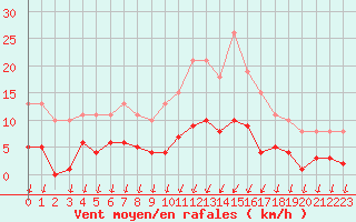 Courbe de la force du vent pour Saint-Nazaire-d