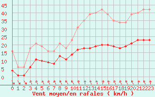 Courbe de la force du vent pour Saint-Georges-d