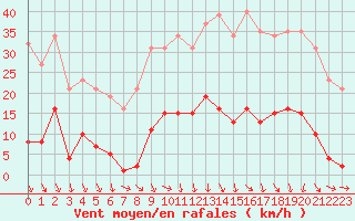 Courbe de la force du vent pour Roujan (34)