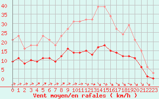 Courbe de la force du vent pour Jussy (02)