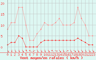 Courbe de la force du vent pour Charleville-Mzires / Mohon (08)