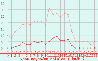 Courbe de la force du vent pour Boulaide (Lux)