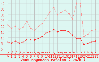 Courbe de la force du vent pour Saint-Philbert-sur-Risle (Le Rossignol) (27)