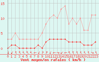 Courbe de la force du vent pour Gjilan (Kosovo)