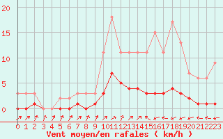 Courbe de la force du vent pour Harville (88)