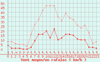 Courbe de la force du vent pour Les Pennes-Mirabeau (13)
