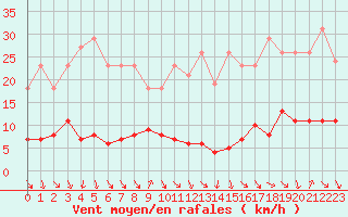 Courbe de la force du vent pour Thomery (77)