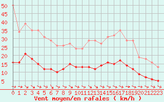 Courbe de la force du vent pour Pirou (50)