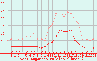 Courbe de la force du vent pour Pinsot (38)