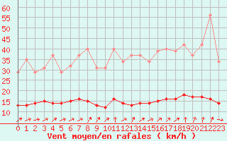 Courbe de la force du vent pour Forceville (80)