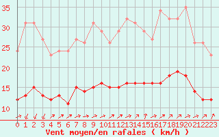 Courbe de la force du vent pour Saint-Nazaire-d