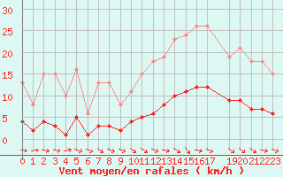 Courbe de la force du vent pour Anglars St-Flix(12)
