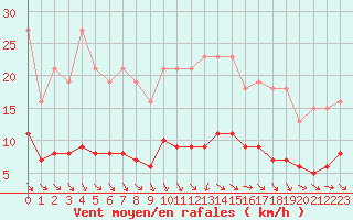 Courbe de la force du vent pour Gurande (44)