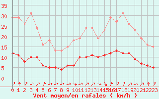 Courbe de la force du vent pour Trgueux (22)