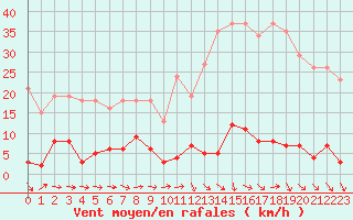 Courbe de la force du vent pour Agde (34)