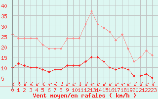 Courbe de la force du vent pour Mouilleron-le-Captif (85)