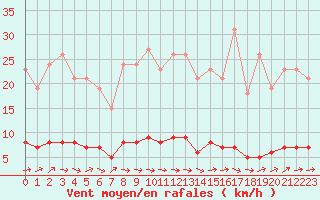 Courbe de la force du vent pour Dounoux (88)