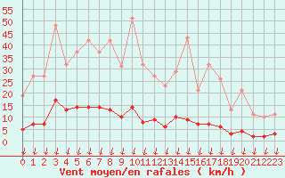 Courbe de la force du vent pour Hohrod (68)