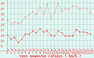 Courbe de la force du vent pour Plussin (42)