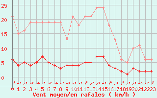 Courbe de la force du vent pour Triel-sur-Seine (78)