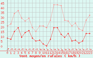 Courbe de la force du vent pour Agde (34)