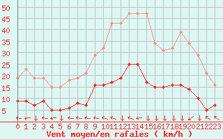 Courbe de la force du vent pour Narbonne-Ouest (11)