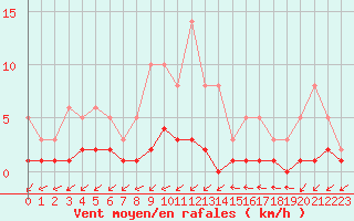 Courbe de la force du vent pour Lobbes (Be)